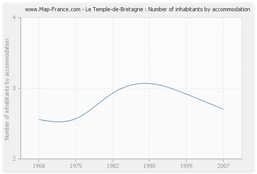 Le Temple-de-Bretagne : Number of inhabitants by accommodation